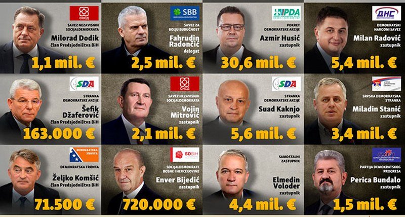 Odakle im milioni - Prema podacima koje su dostavili: Ovo su najbogatiji političari u BiH