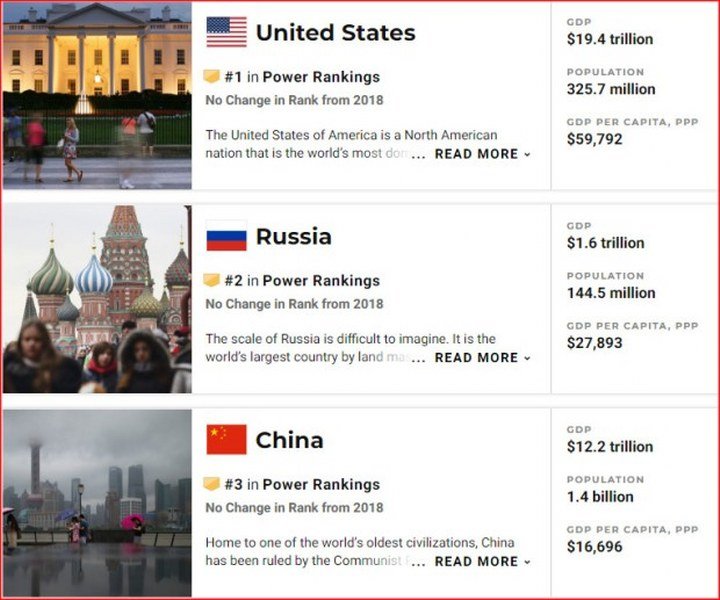 SAD, Rusija i Kina najmoćnije