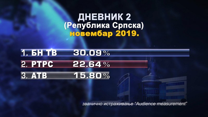 BN TV i u novembru najgledanija u Srpskoj