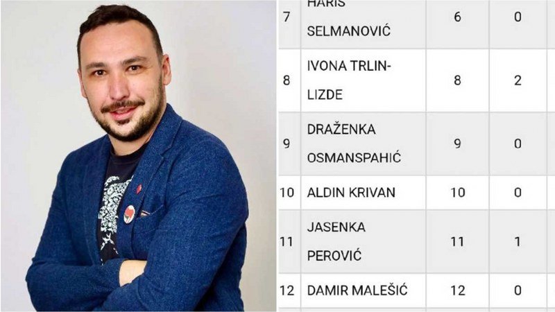 Kandidat sumnja u ispravnost rezultata: Dobio nula glasova na svom biračkom mjestu